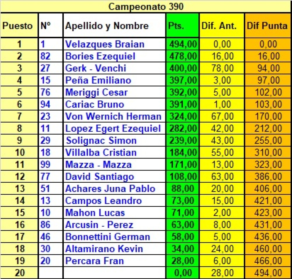 Los tres tornquistenses fueron de la partida en la ultima fecha del campeonato del Kart 390cc