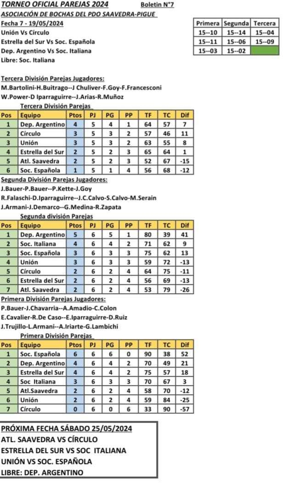 Fueron todos triunfos para Unión en la séptima fecha del torneo Oficial de bochas por parejas