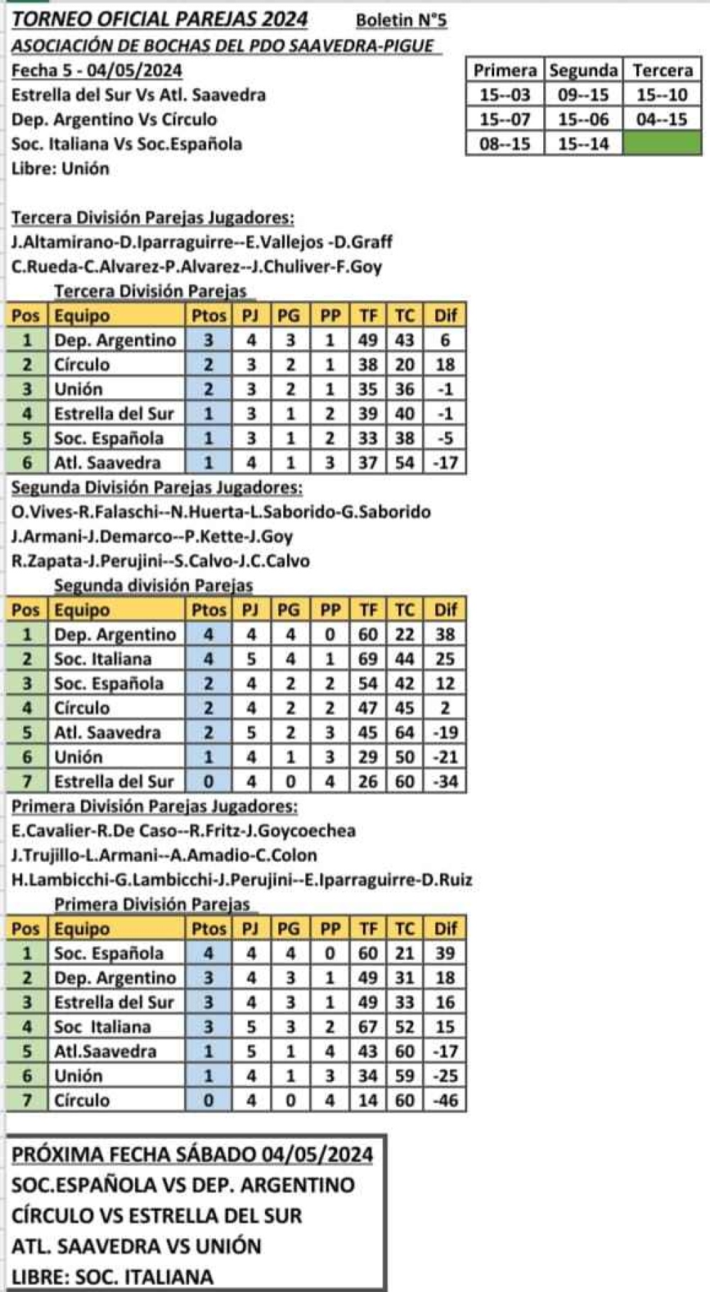 Bochas: Un triunfo y una derrota para Sociedad Italiana en la quinta fecha del torneo Oficial por parejas