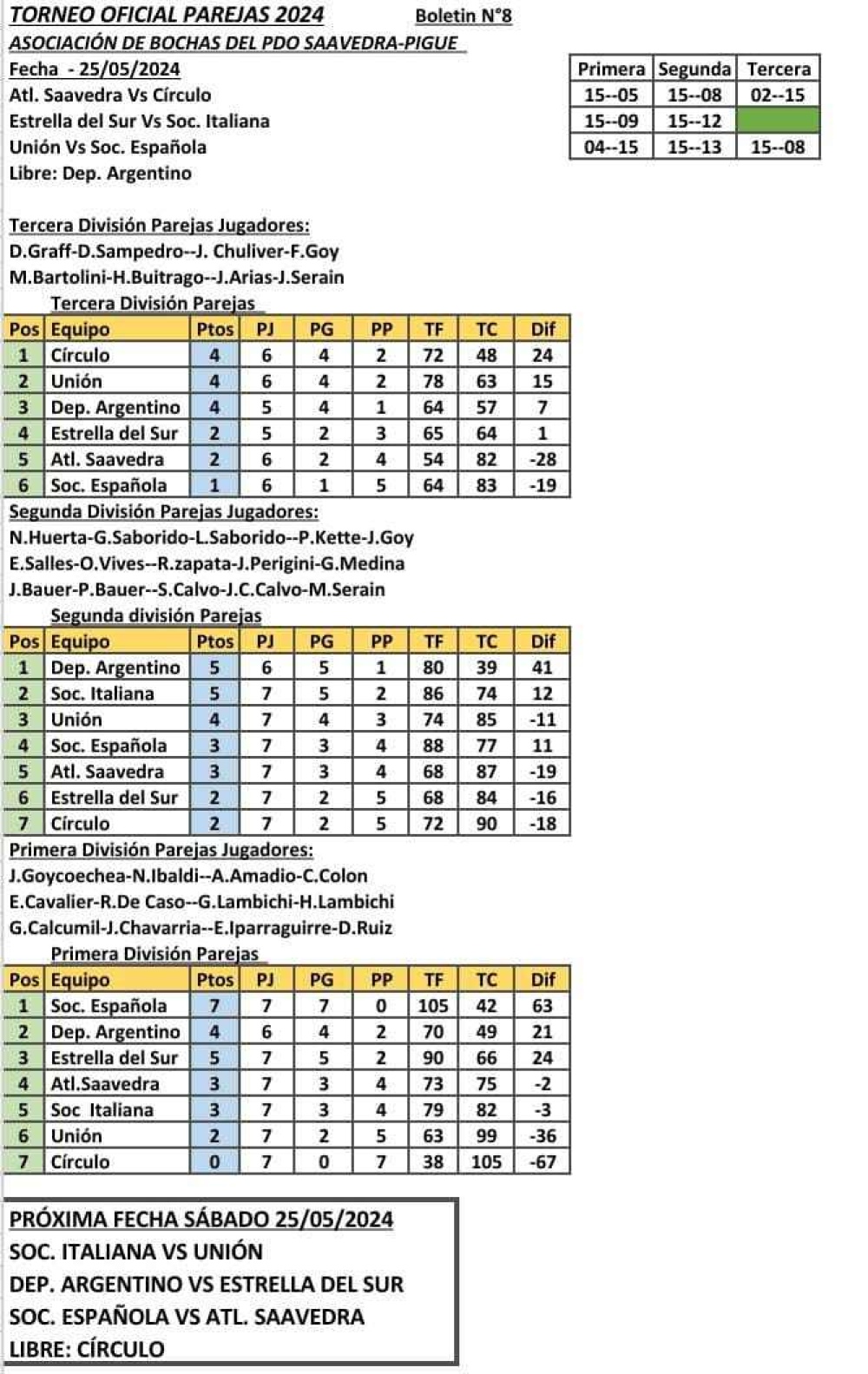 Todo lo que dejo la octava fecha del torneo Oficial de bochas por parejas