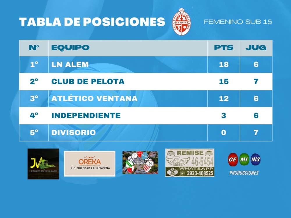 Parcial disputa para la undécima fecha del certamen de divisiones inferiores de la Liga Pringles de Fútbol