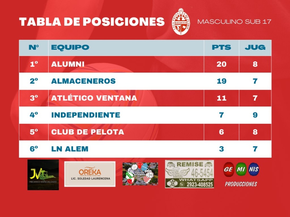 Parcial disputa para la undécima fecha del certamen de divisiones inferiores de la Liga Pringles de Fútbol