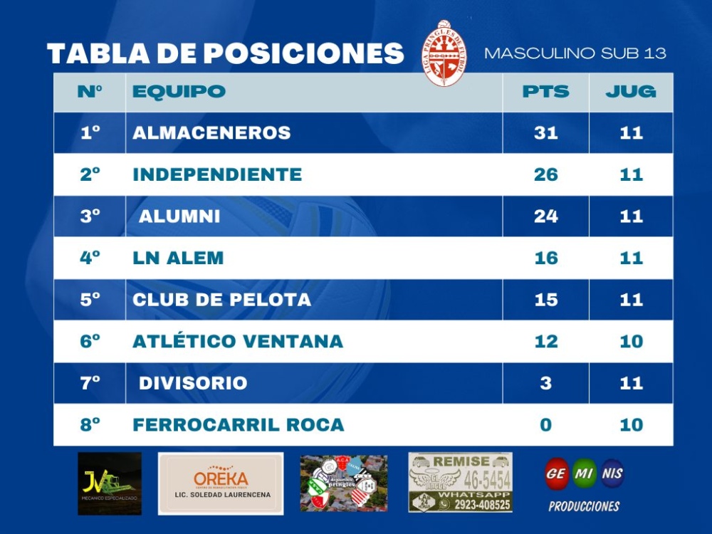 Parcial disputa para la undécima fecha del certamen de divisiones inferiores de la Liga Pringles de Fútbol