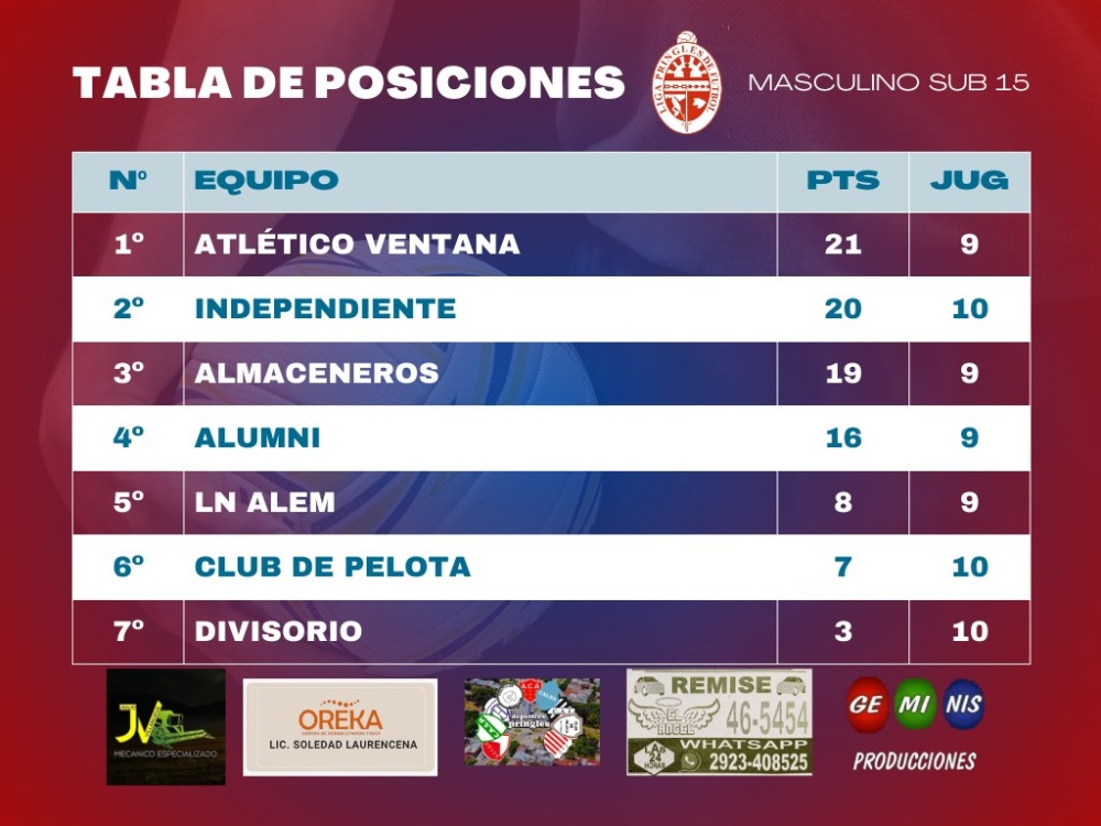 Parcial disputa para la undécima fecha del certamen de divisiones inferiores de la Liga Pringles de Fútbol