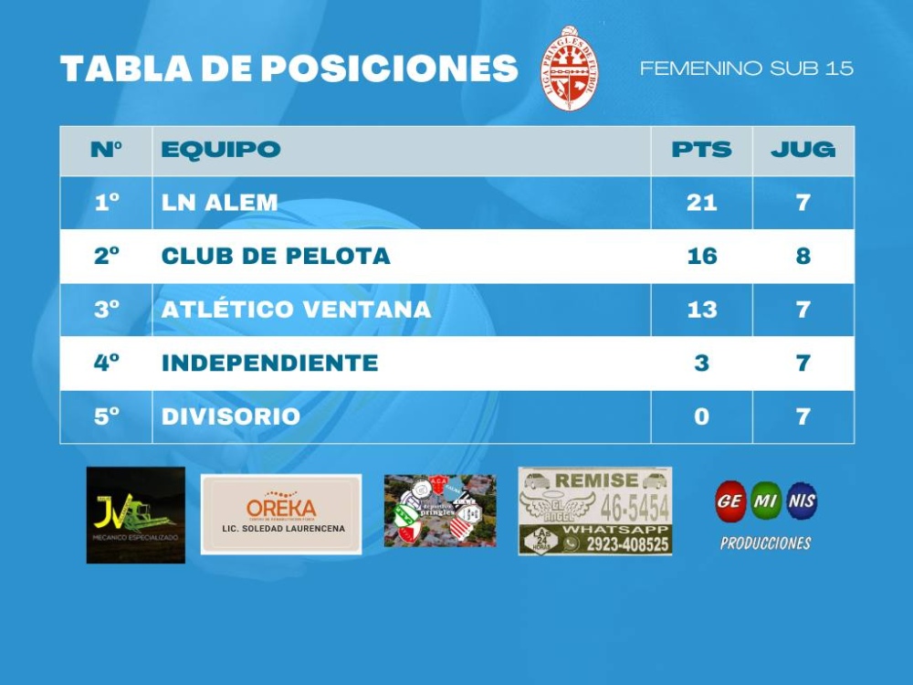 Liga de Pringles: Las chicas de Alem se consagraron campeonas del torneo Sub 15