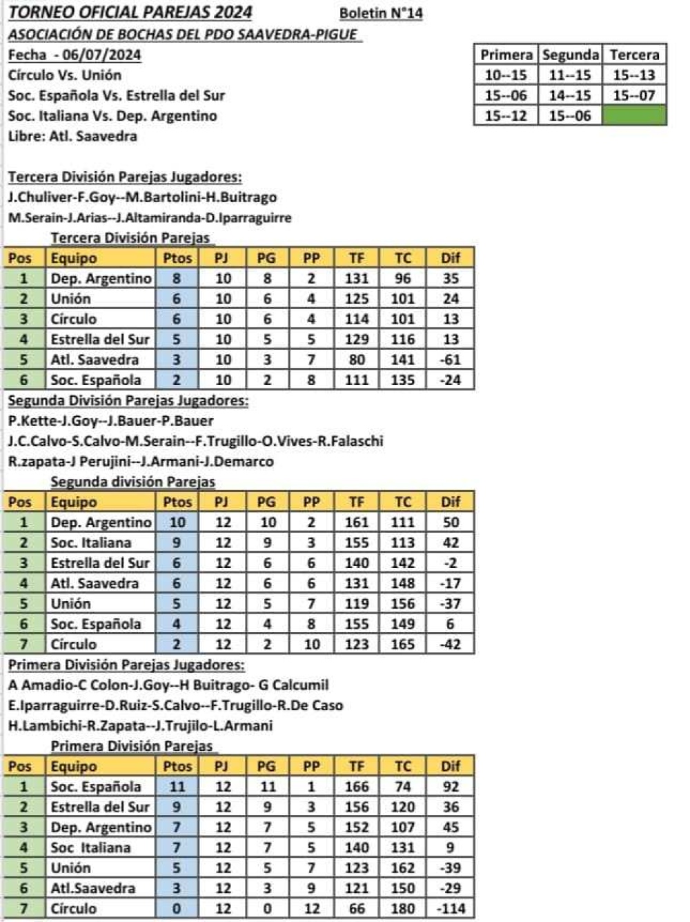 Todo lo que dejo la fecha 14 del torneo Oficial de bochas por parejas