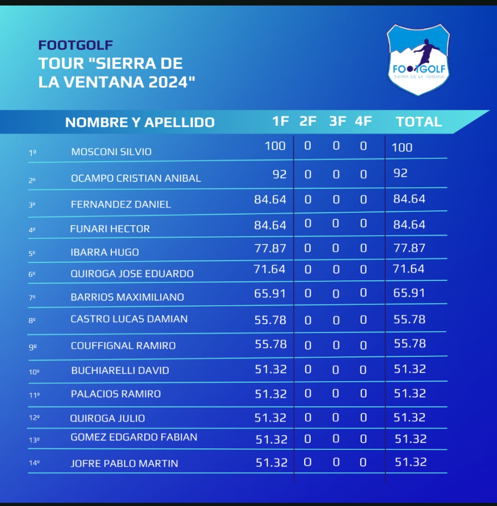 Paso la primera fecha de Tour ”Sierra de la Ventana 2024” de footgolf