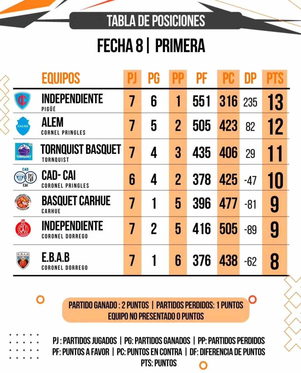 Tornquist Básquet cayo en Carhue por la octava fecha del Torneo Regional Formativo