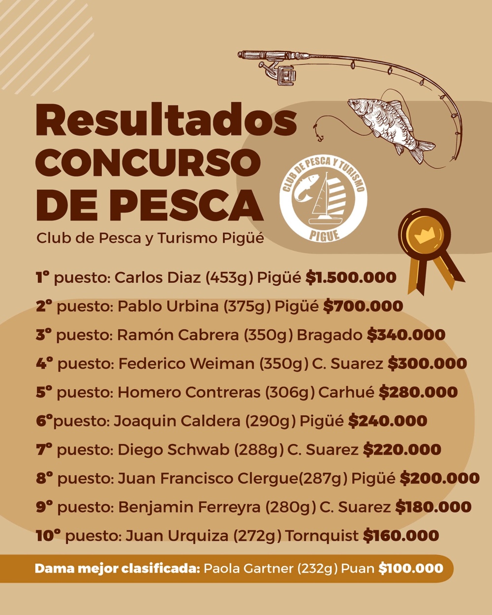 Decimo puesto para Juan Urquiza en el concurso de pesca de Laguna Las Encadenadas