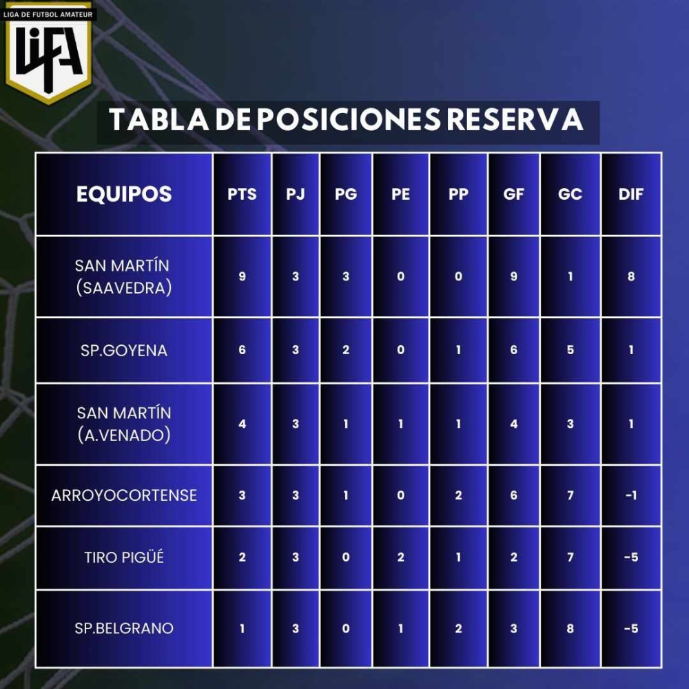 La primera división de San Martin de Saavedra, con jugadores de Tornquist, consiguió su primer triunfo en la LiFA