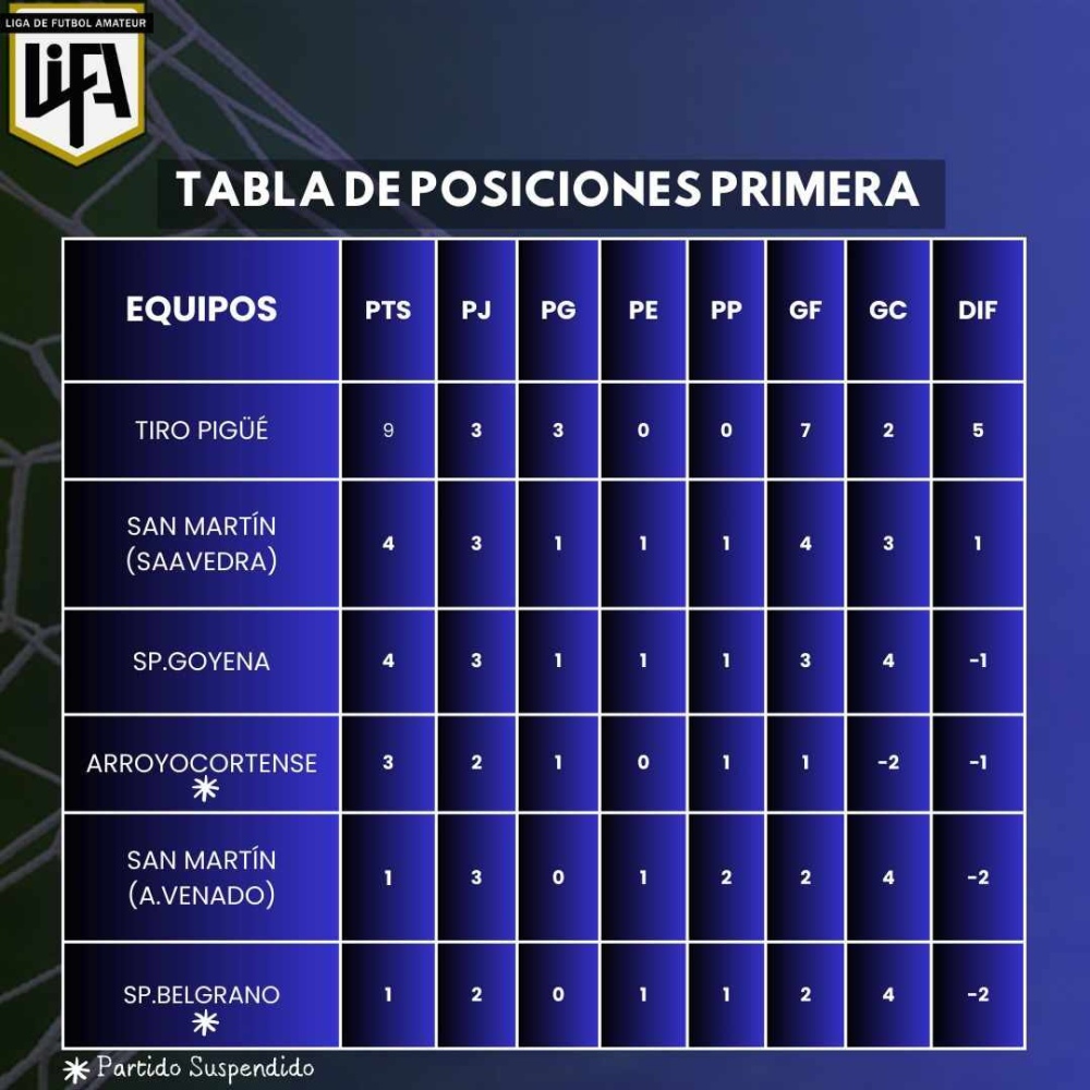 La primera división de San Martin de Saavedra, con jugadores de Tornquist, consiguió su primer triunfo en la LiFA