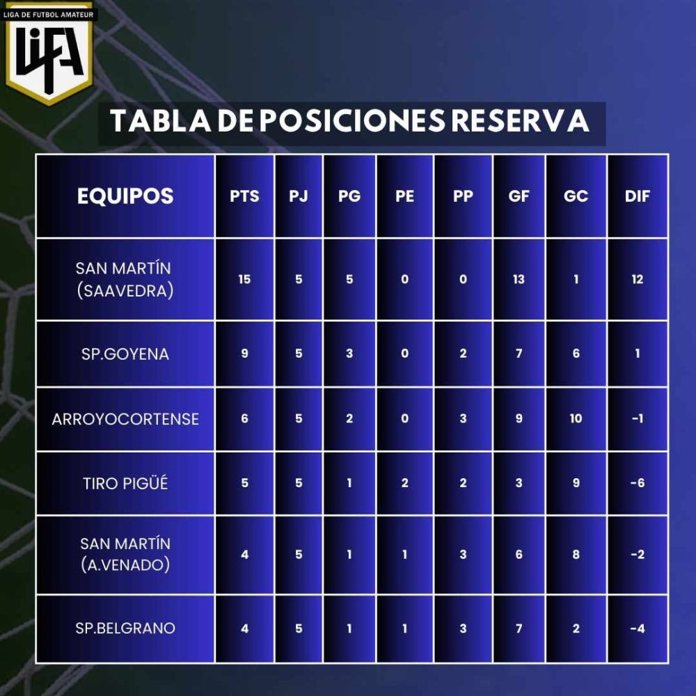 Juan Pablo Acuña volvió a convertir y le dio el empate a San Martin de Saavedra en la quinta fecha de la LiFA