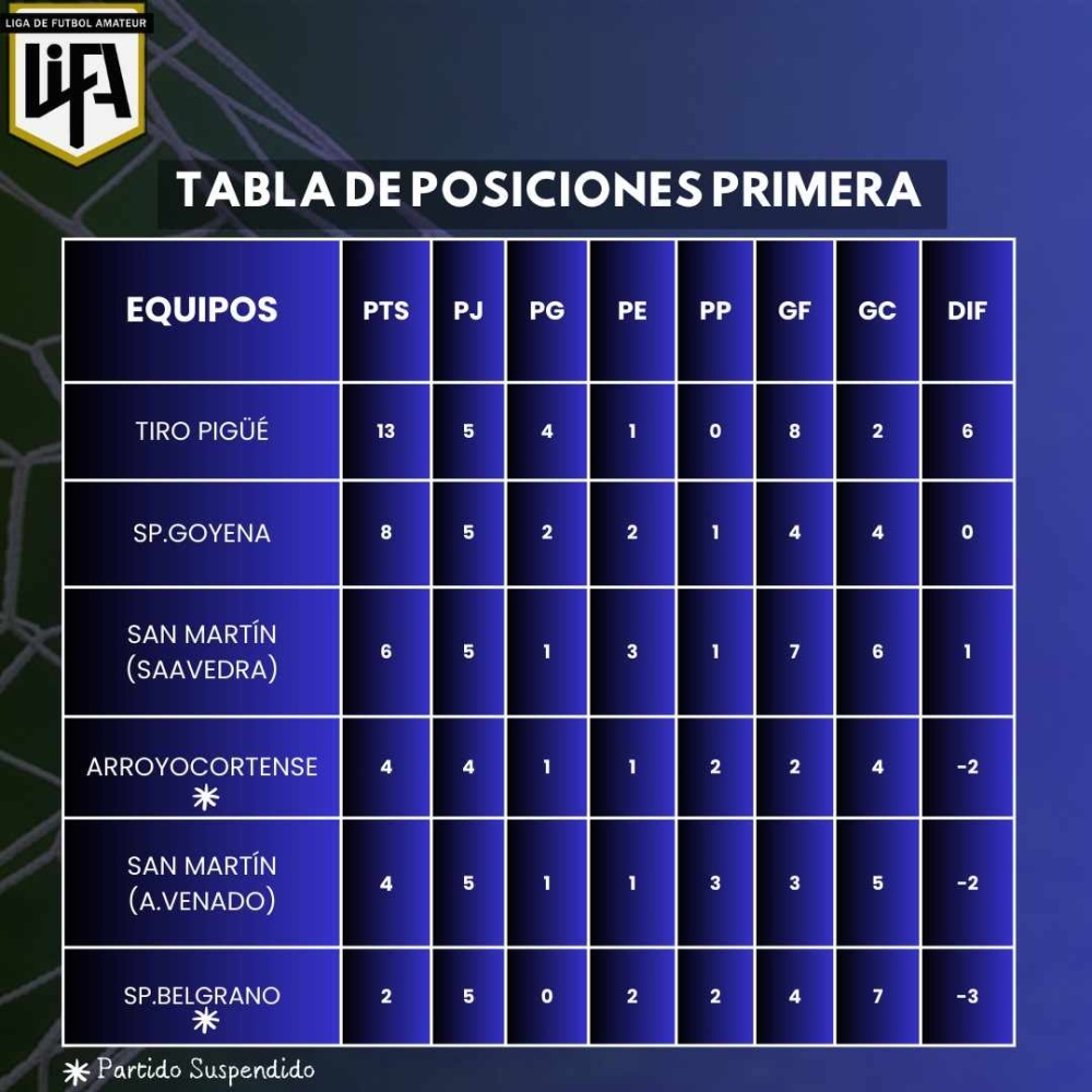 Juan Pablo Acuña volvió a convertir y le dio el empate a San Martin de Saavedra en la quinta fecha de la LiFA