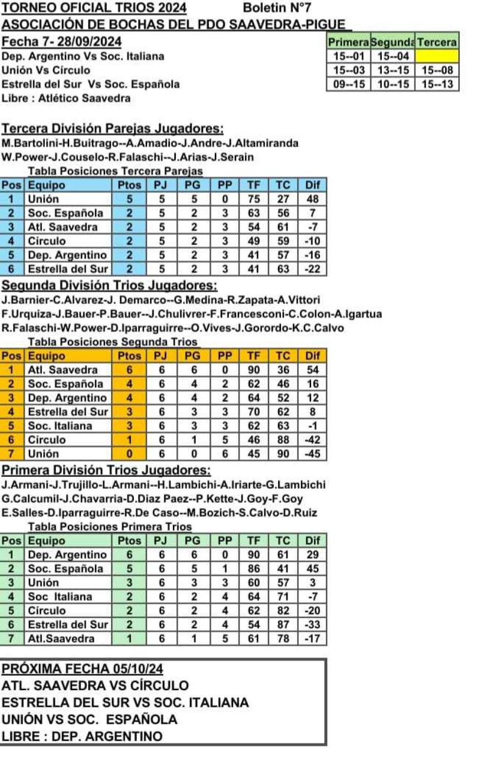 Todo lo que dejo la séptima fecha del torneo Oficial de bochas por tríos