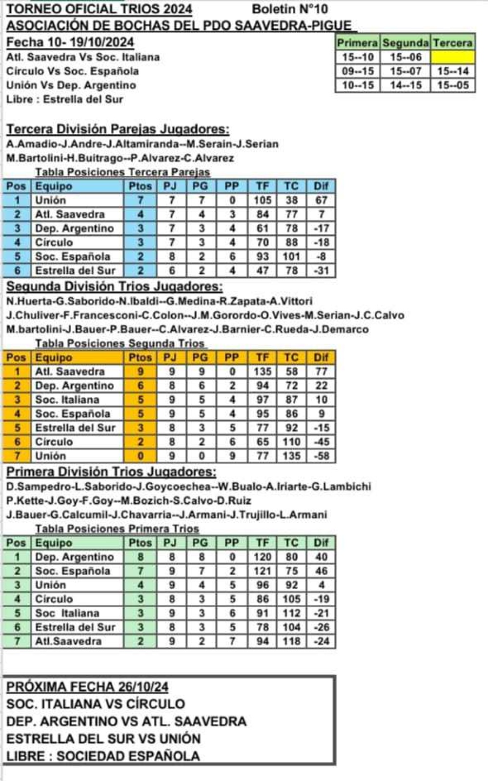 Los equipos de Tornquist jugaron la fecha 10 del certamen de bochas por trios