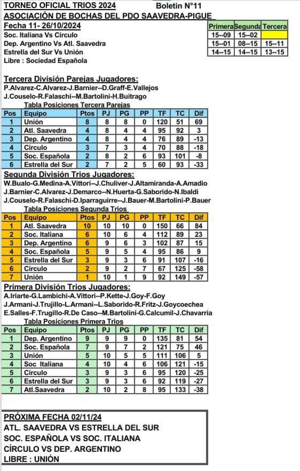 Fueron todas victorias para los equipos de Tornquist en la fecha 11 del certamen de bochas