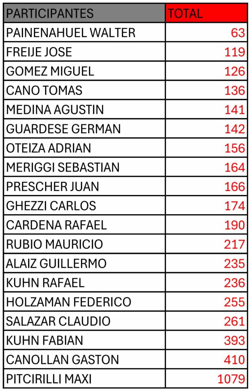 Walter Painenahuel se consagró como el campeón absoluto del certamen organizado por la Agrupación Pigüense Todo Terreno