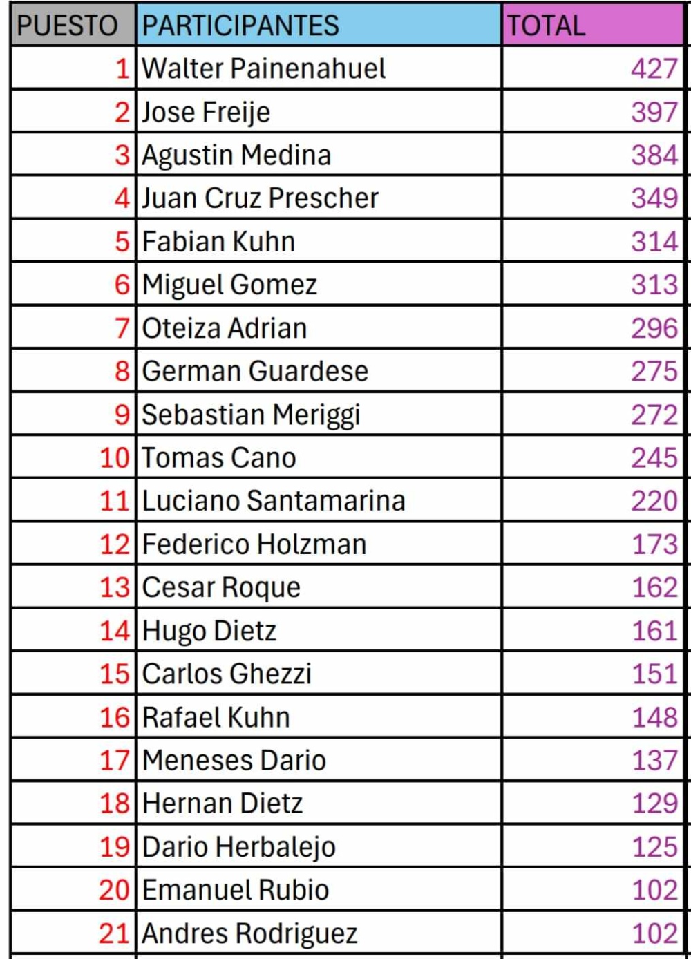 Walter Painenahuel se consagró como el campeón absoluto del certamen organizado por la Agrupación Pigüense Todo Terreno