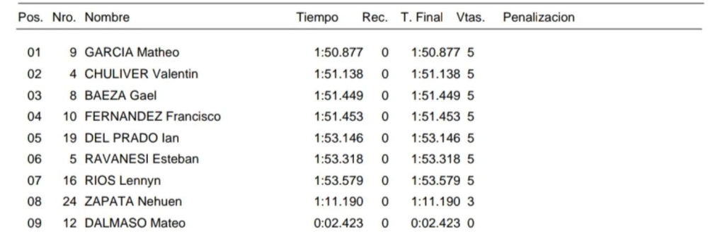 Micromidget: Gran tercer puesto para Valentín Chuliver en el inicio del torneo Estival 2023/4