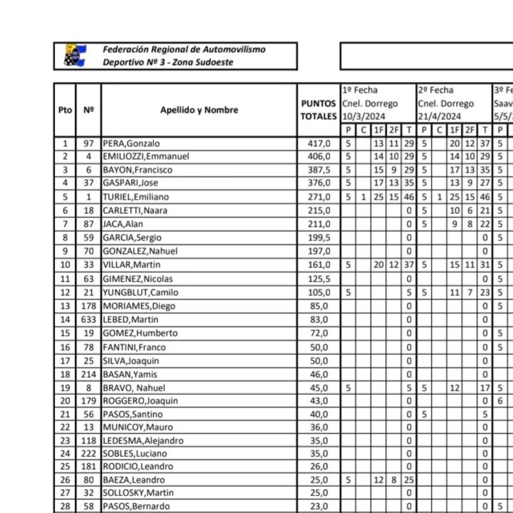 Diego ”Mecha” Moriames cerro el año con el puesto Nº 13 en el Superkart del Sudoeste