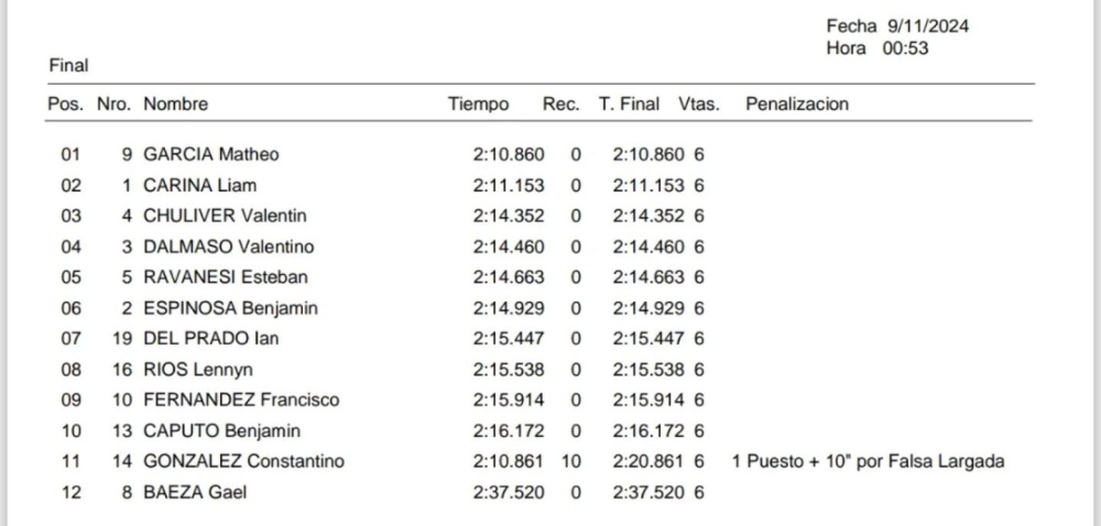 Micromidget: Gran tercer puesto para Valentín Chuliver en el inicio del torneo Estival 2023/4