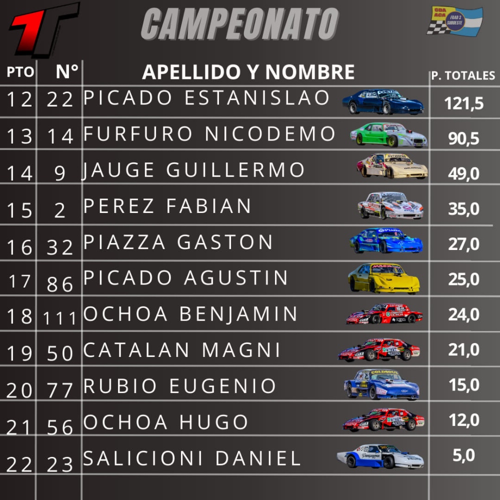 El TC del Sudoeste cerro su año en Bahía Blanca con tres tornquistenses en pista