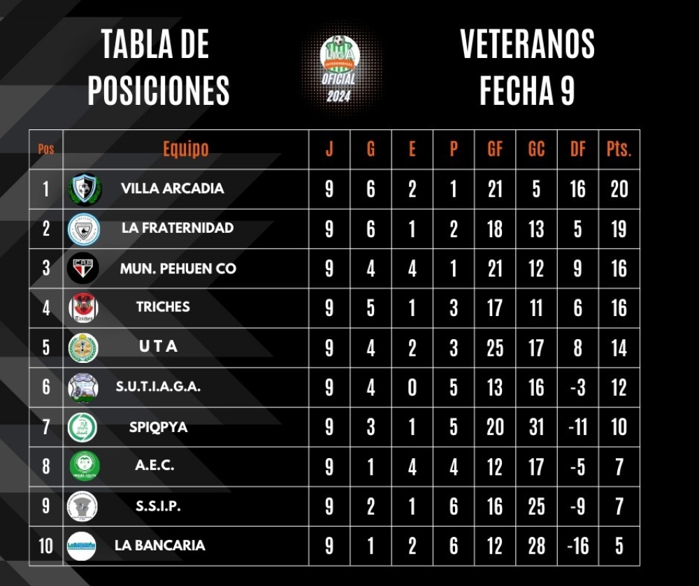 Villa Arcadia volvió a ganar y lidera el torneo Oficial de veteranos de la Liga Intersindical de Bahía Blanca