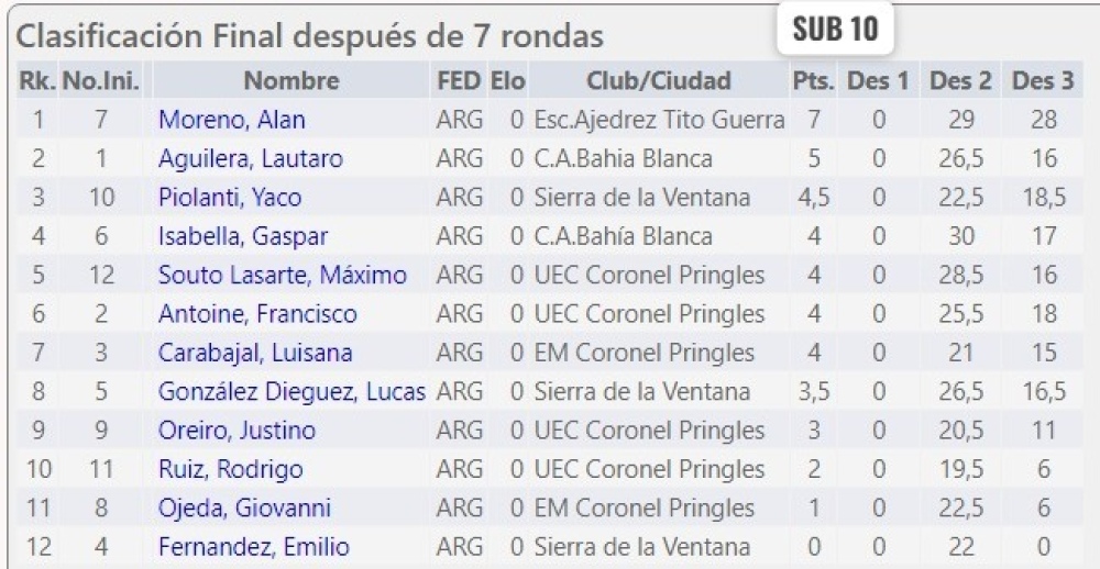 Se realizó en el Club Atlético Ventana el torneo de Ajedrez Grand Prix de la ARASO