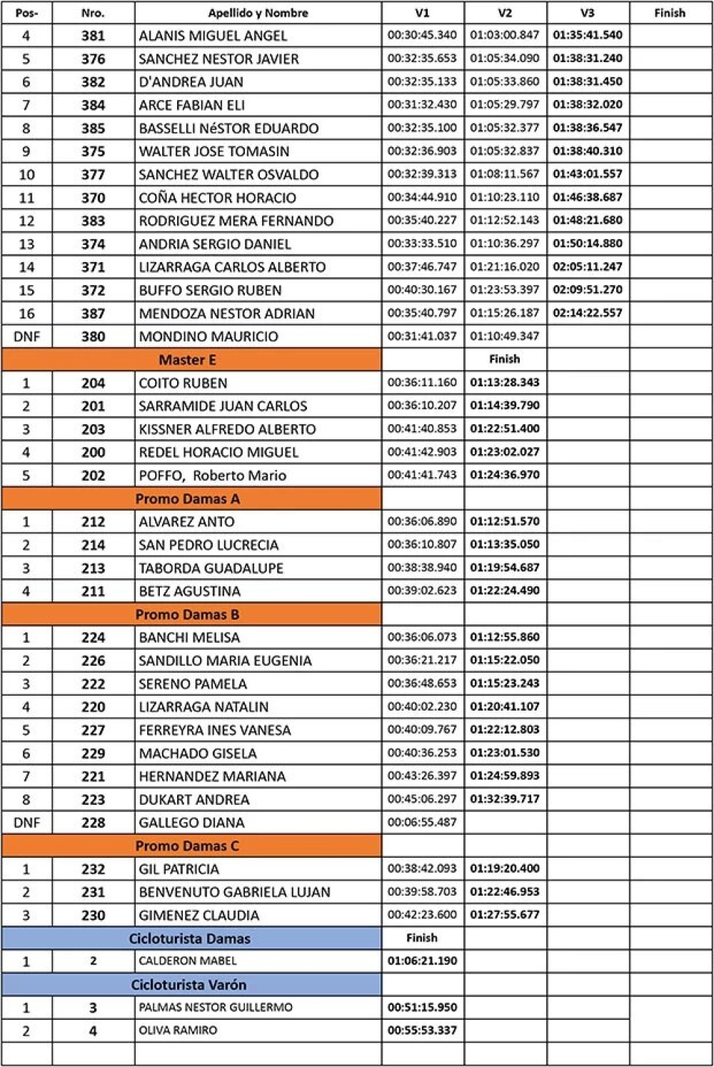 Tornquistenses corrieron en Carhué la quinta fecha del Rural Bike “Seis Ciudades 2024”