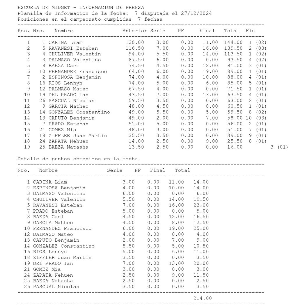 Micromidget: Otro gran tercer puesto para Valentín Chuliver que continua prendido en el campeonato Estival