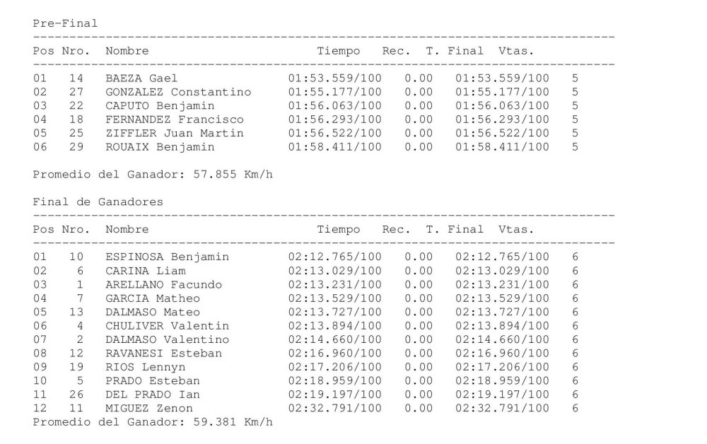 Sexto puesto para Valentín Chuliver en la final de la fecha 17 del certamen Estival de micromidget