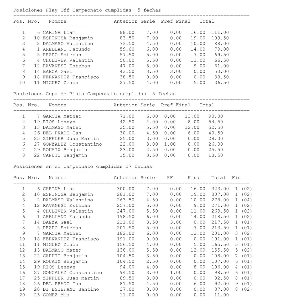 Sexto puesto para Valentín Chuliver en la final de la fecha 17 del certamen Estival de micromidget