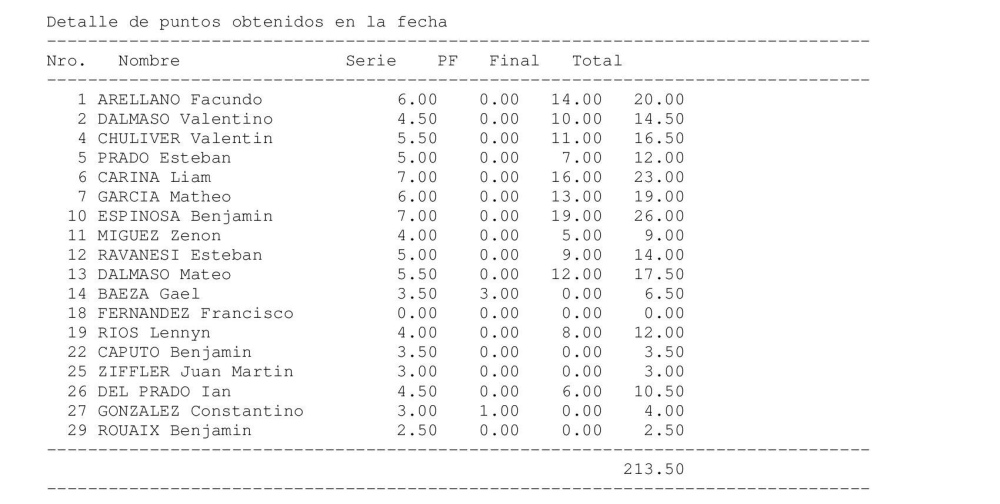 Sexto puesto para Valentín Chuliver en la final de la fecha 17 del certamen Estival de micromidget