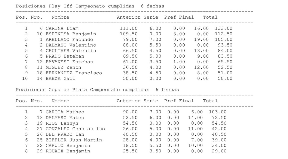 Micromidget: Valentín Chuliver cerro el torneo con un cuarto puesto en la final de la fecha 18