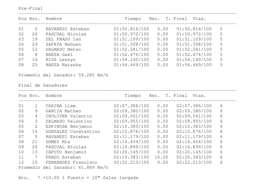 Micromidget: Valentín Chuliver volvió al podio en la quinta fecha del torneo Invernal