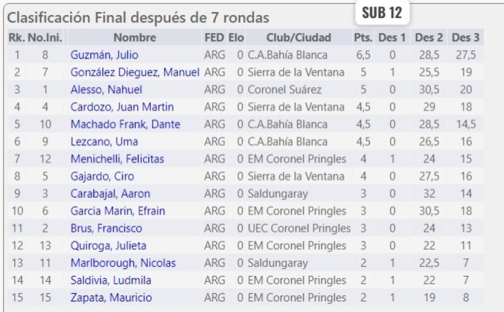 Se realizó en el Club Atlético Ventana el torneo de Ajedrez Grand Prix de la ARASO