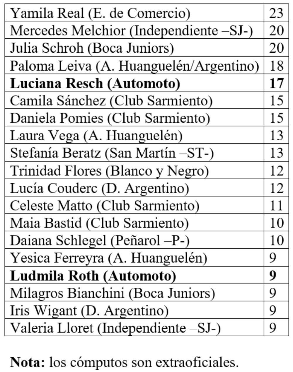 LRF Femenino: Yamila Real es la goleadora 2024