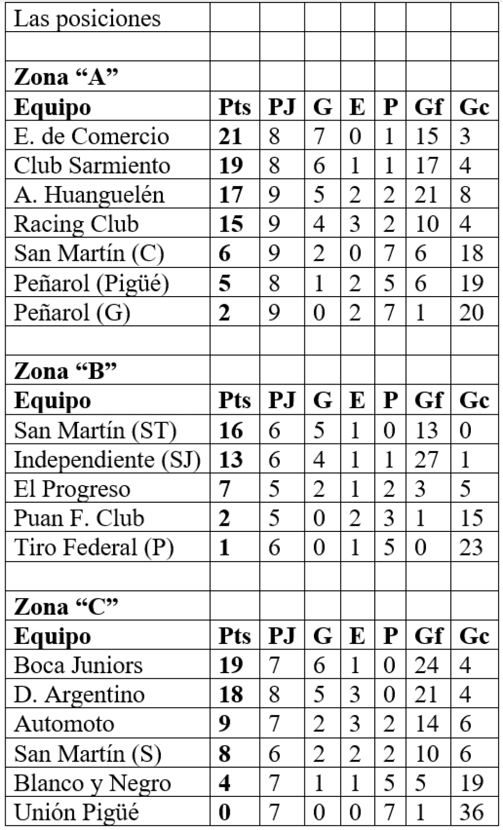 Fútbol femenino de la LRF: Automoto empató con Argentino y Boca es nuevo líder de la zona “C”