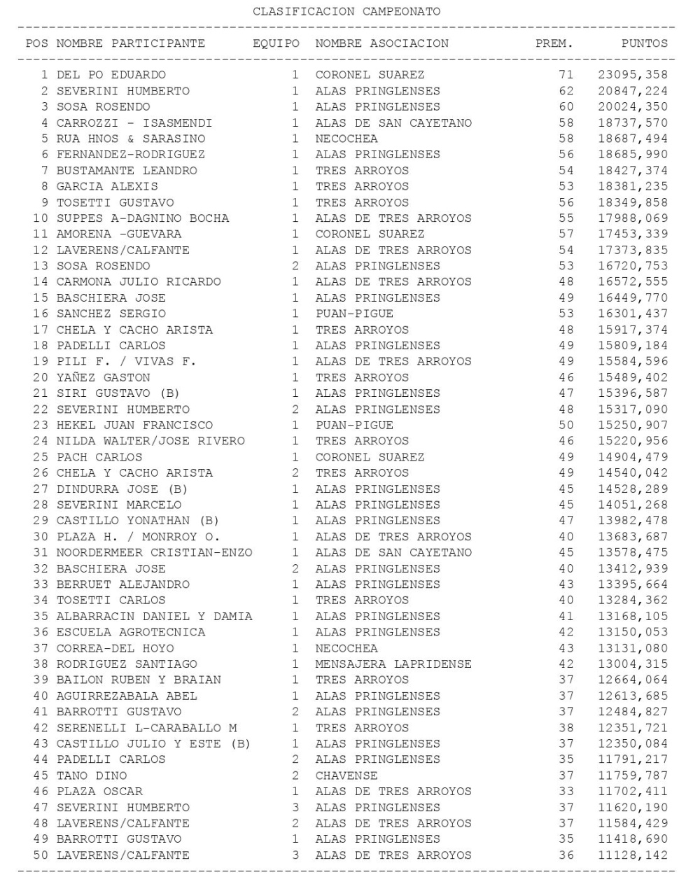 Mundo Colombófilo: Eduardo Del Po campeón de Semi Fondo en el circuito “Sur”