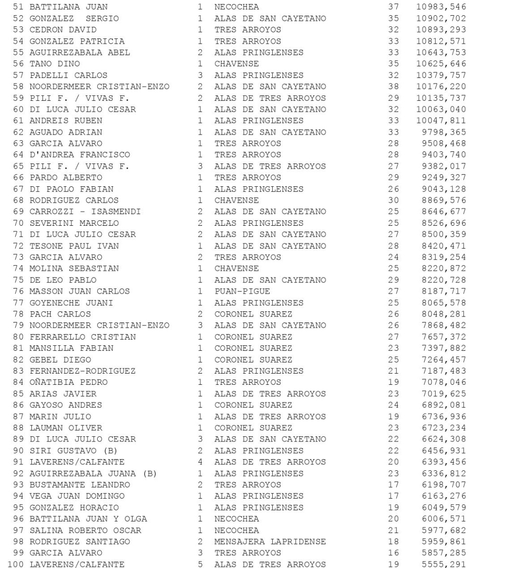 Mundo Colombófilo: Eduardo Del Po campeón de Semi Fondo en el circuito “Sur”