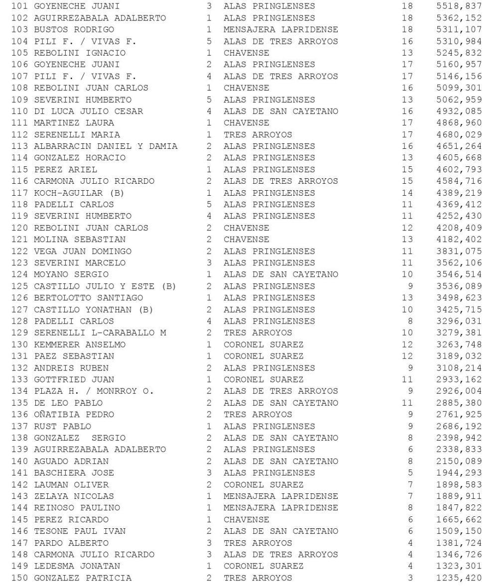 Mundo Colombófilo: Eduardo Del Po campeón de Semi Fondo en el circuito “Sur”