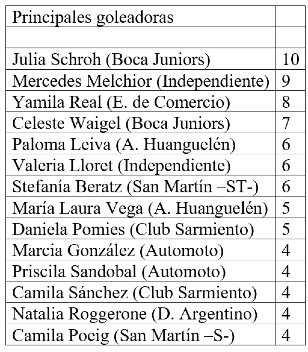 Fútbol femenino de la LRF: Automoto empató con Argentino y Boca es nuevo líder de la zona “C”