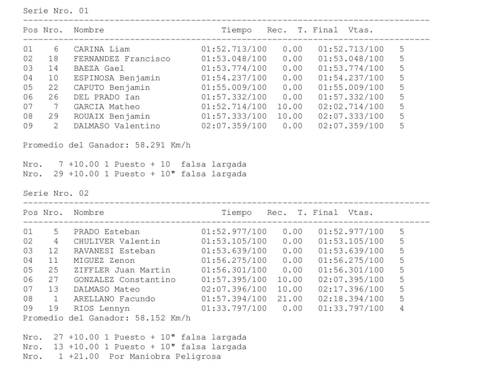 Un cable de encendido complico en la final a ”Valen” Chuliver en el inicio de los playoff del micromidget