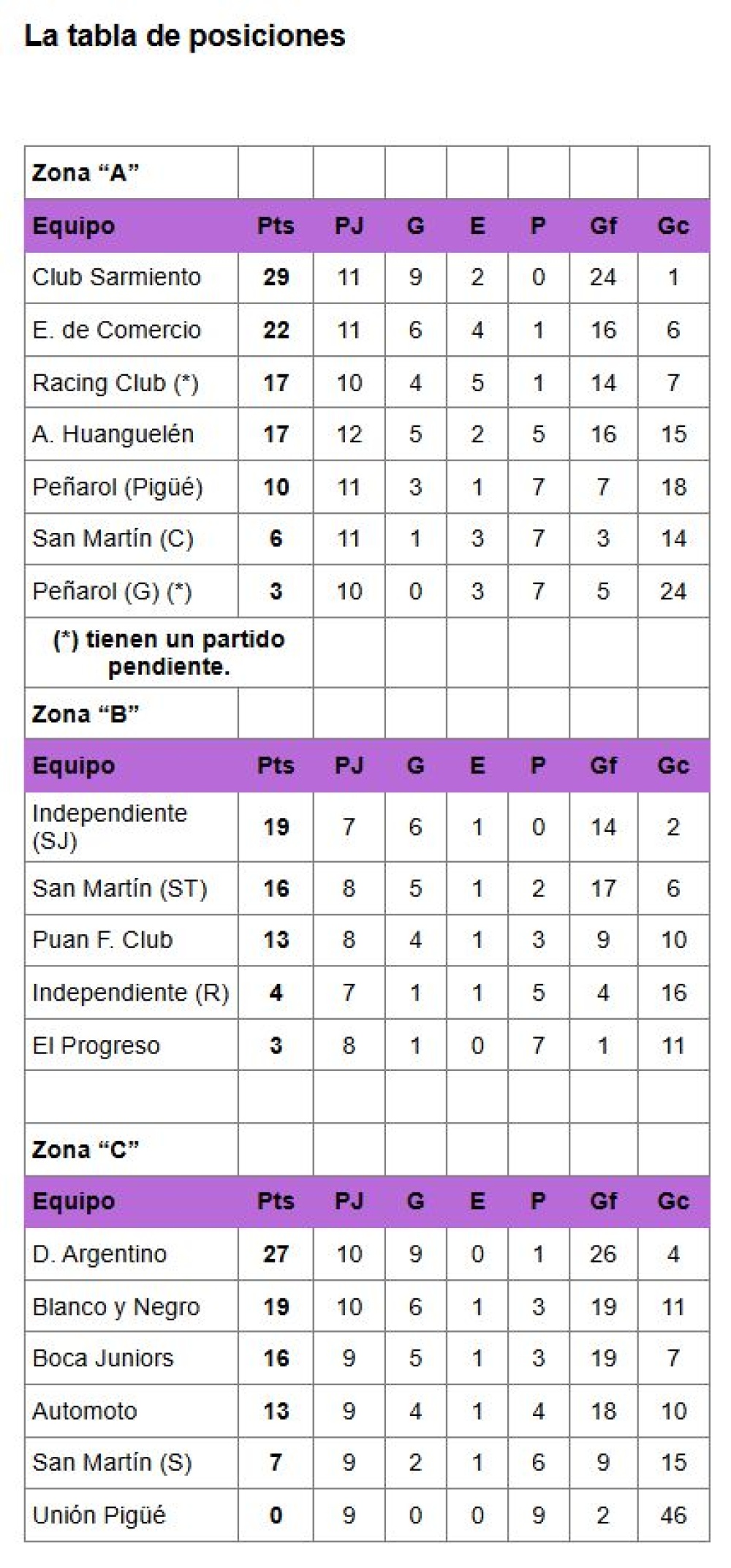 LRF/Primera femenino: Clasificaron San Martín (ST), Blanco y Negro y Empleados de Comercio