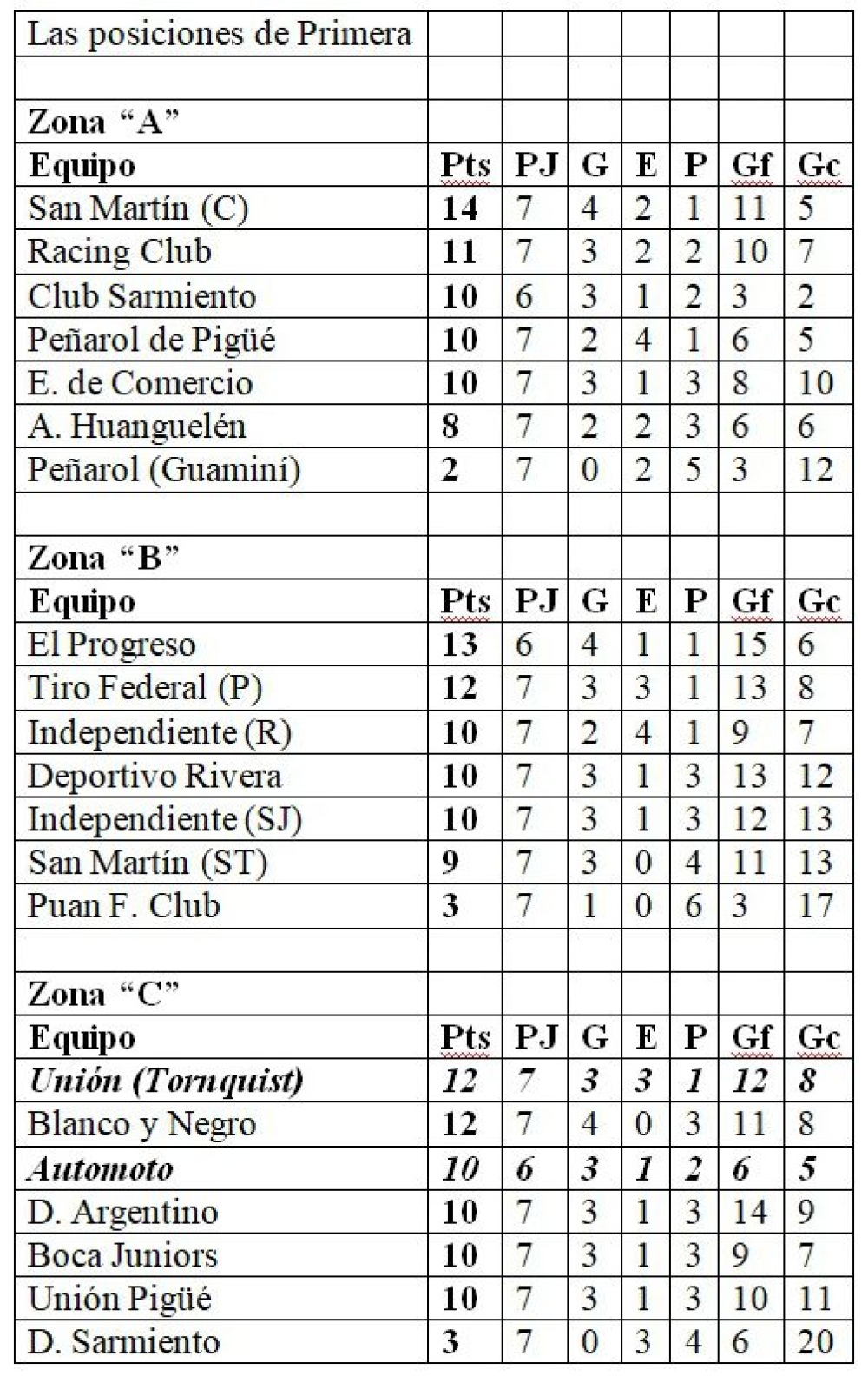 Liga Regional: Unión rescato sobre la hora un empate, como visitante, ante Boca Juniors