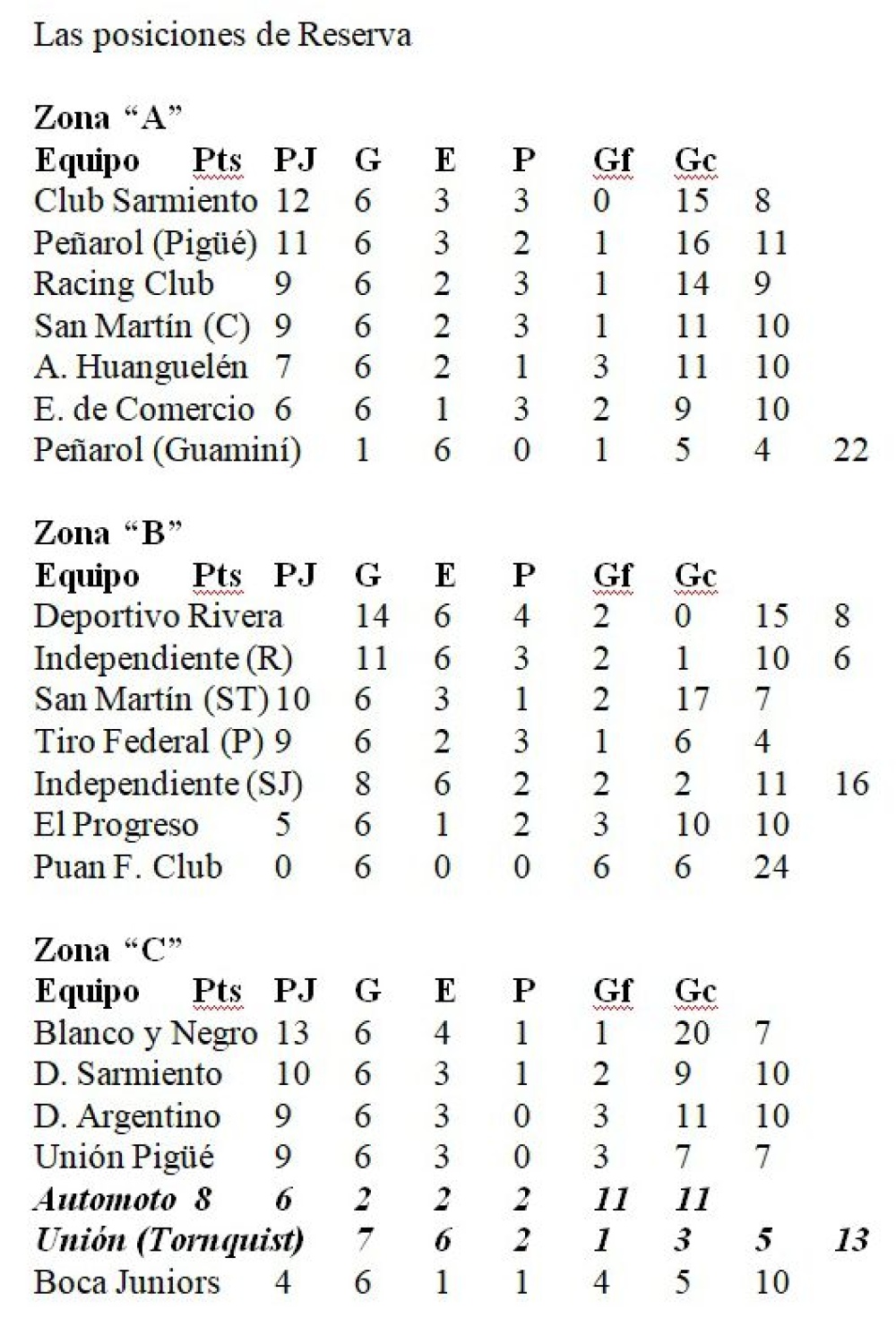 Liga Regional: Unión rescato sobre la hora un empate, como visitante, ante Boca Juniors