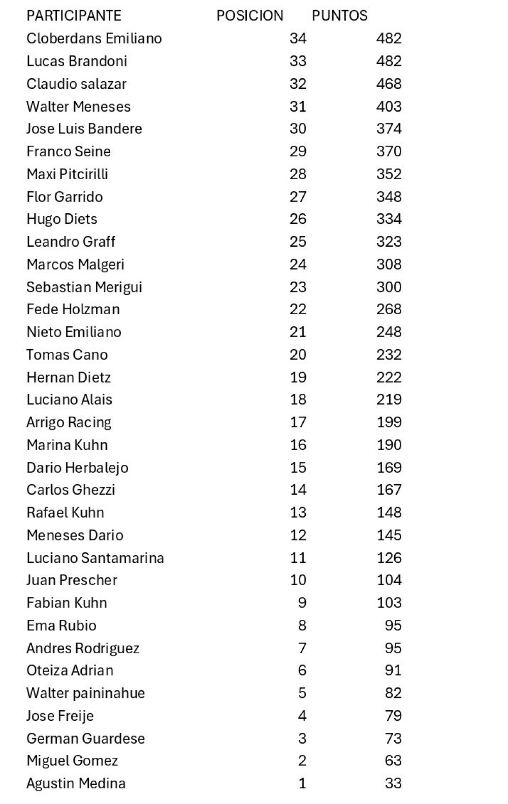 Un total de 16 tornquistenses participaron de la primera fecha del campeonato pigüense de todo terreno (67 fotos)