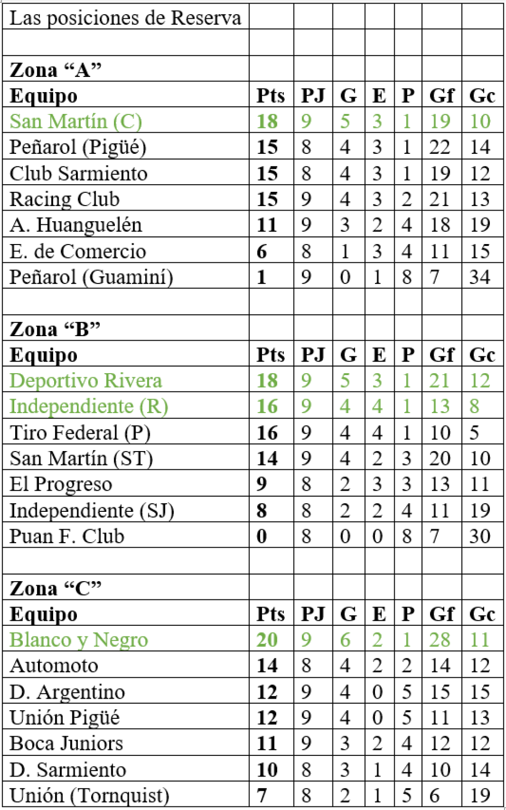 Liga Regional: Unión volvió a la victoria y es el nuevo líder de la zona C (87 fotos)