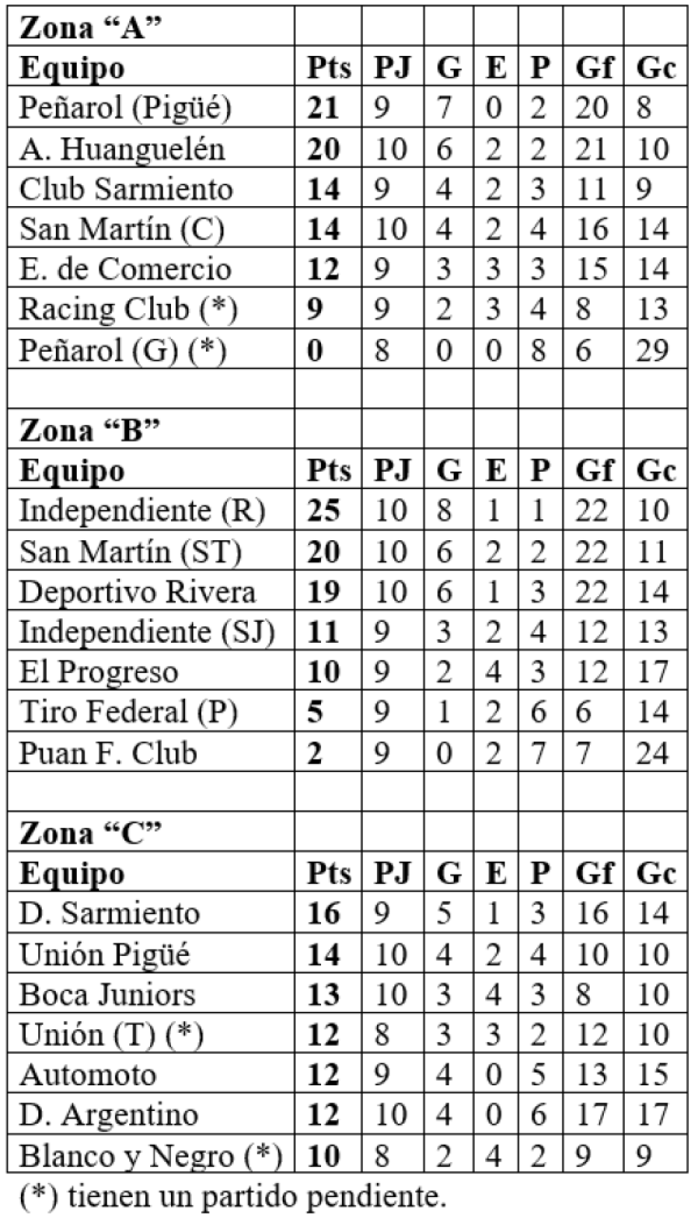 LRF Reserva: victoria contundente de Unión y derrota de Automoto en Coronel Suárez