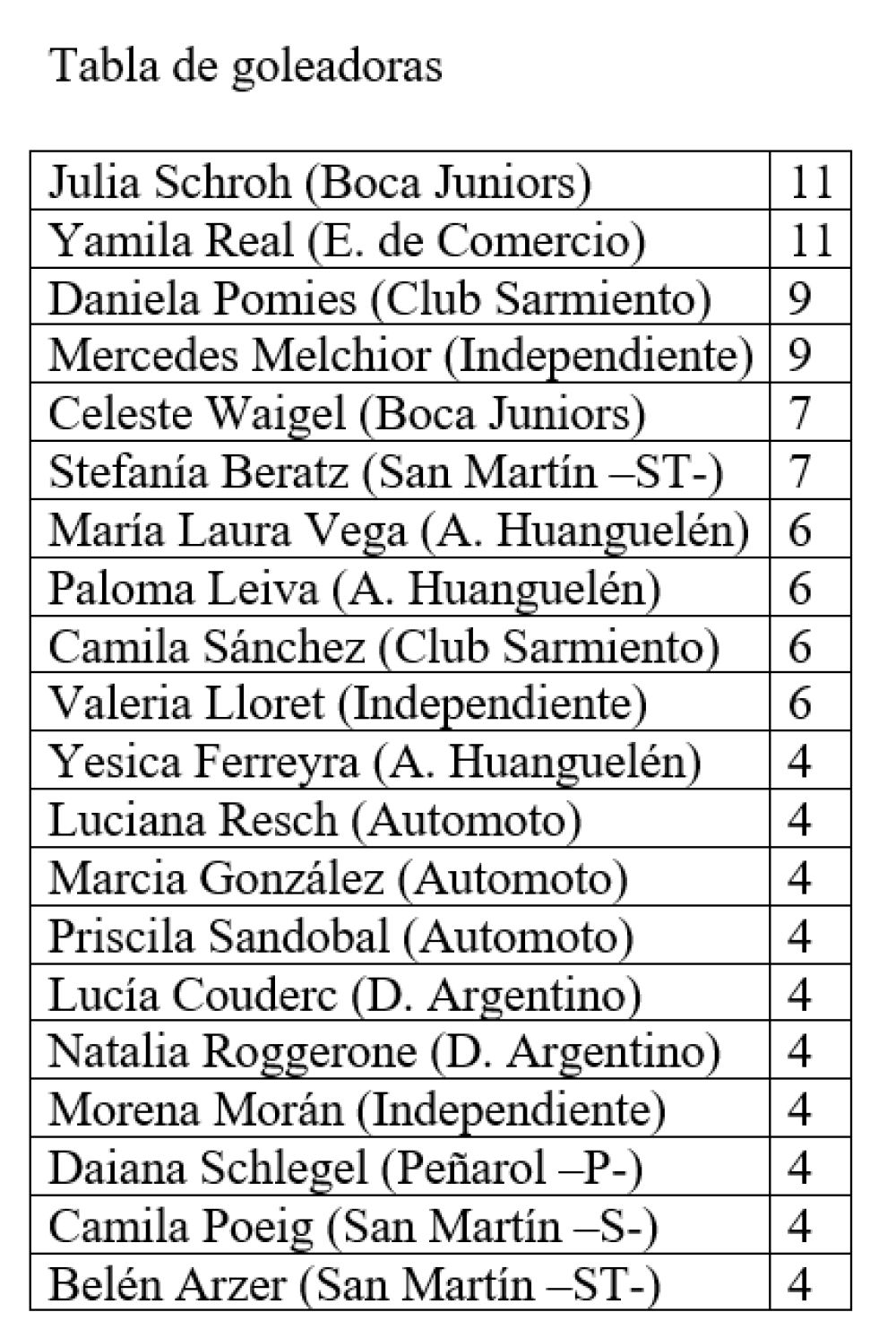 Fútbol femenino de la LRF: Racing Club se convirtió en un nuevo clasificado